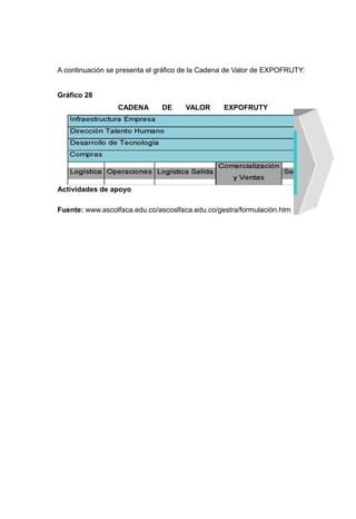 A continuación se presenta el gráfico de la Cadena de Valor de EXPOFRUTY:


Gráfico 28
                 CADENA       DE     VALOR       EXPOFRUTY




Actividades de apoyo

Fuente: www.ascolfaca.edu.co/ascoslfaca.edu.co/gestra/formulación.htm
 