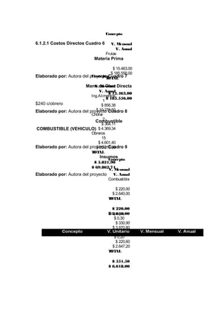 Concepto

6.1.2.1 Costos Directos Cuadro 6      V. M ensual
                                         V. Anual
                                   Frutas
                             Materia Prima

                                     $ 15.463,00
                                    $ 185.556,00
                           ConceptoCuadro 7
Elaborado por: Autora del proyecto OT
                                  T AL
                         Mano deensual Directa
                            V. M Obra
                                V. Anual
                                     $ 15.463,00
                           Ing.Alimentos
                                    $ 185.556,00
                                  1
$240 c/obrero                    $ 856,38
                              $ 10.276,60
Elaborado por: Autora del proyecto Cuadro 8
                           Chofer
                                  2
                             Combustible
                                 $ 364,11
COMBUSTIBLE (VEHICULO) $ 4.369,34
                           Obreros
                                 15
                               $ 4.601,40
                              $ 55.216,80
Elaborado por: Autora del proyecto Cuadro 9
                           T AL
                            OT
                               Insumos
                                   Concepto
                            $ 5.821,90
                           $ 69.862,74
                                   V. Mensual
Elaborado por: Autora del proyecto V. Anual
                                   Combustible

                                        $ 220,00
                                      $ 2.640,00
                                    T AL
                                     OT

                                      $ 220,00
                                    Empaque
                                    $ 2.640,00
                                       $ 0,30
                                        $ 330,90
                                      $ 3.970,80
                                    Envase
                                       $ 0,20
                                        $ 220,60
                                      $ 2.647,20
                                    T AL
                                     OT

                                      $ 551,50
                                    $ 6.618,00
 