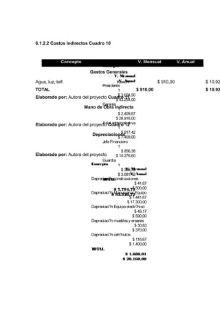 6.1.2.2 Costos Indirectos Cuadro 10




                                  Concepto
                           Gastos Generales
                                        V. M ensual
Agua, luz, telf.                           V. Anual
                                          Kvw/h                $ 910,00   $ 10.92
                                 Presidente
TOTAL                                     1           $ 910,00            $ 10.92
                                          $ 3.604,50
Elaborado por: Autora del proyecto Cuadro 11
                                         $ 43.254,00
                                 Gerente
                       Mano de Obra Indirecta
                                          1
                                          $ 2.409,67
                                         $ 28.916,00
                                 Asist.administrativa
Elaborado por: Autora del proyecto Cuadro 12
                                          1
                                            $ 617,42
                           Depreciaciones
                                          $ 7.409,00
                                 Jefe Financiero
                                          1
                                            $ 856,38
Elaborado por: Autora del proyecto       $ 10.276,60
                                 Guardia
                           Concepto       1
                                               V. M
                                            $ 306,76 ensual
                                          $ 3.681,12
                                                  V. Anual
                           Depreciaci?n construcciones
                                 T AL
                                  OT
                                                     $ 41,67
                                        $ 7.794,73 $ 500,00
                           Depreciaci?n Maquinaria/ Equipo
                                       $ 93.536,72
                                                 $ 1.441,67
                                                $ 17.300,00
                           Depreciaci?n Equipo electr?nico
                                                     $ 49,17
                                                   $ 590,00
                           Depreciaci?n muebles y enseres
                                                     $ 30,83
                                                   $ 370,00
                           Depreciaci?n veh?culos
                                                    $ 116,67
                                                 $ 1.400,00
                           T AL
                            OT
                                               $ 1.680,01
                                             $ 20.160,00
 