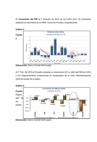 El crecimiento del PIB al Iº trimestre de 2010 es de 0.33% (t/t1). El incremento
obedeció al crecimiento de la FBKF, Consumo Privado y Exportaciones.


Gráfico 3

Fuente
y




Elaboración: Banco Central del Ecuador.


Al Iº Trim. De 2010 el Ecuador presenta un crecimiento (t/t1) y (t/t4) del PIB de 0.33%
y 0.6 respectivamente, evidenciando la recuperación de la crisis interinternacional
entre los países de la región.


Gráfico 4

Fuente:
Página
web de
los
países.




Elaboración: Banco Central del Ecuador.
 