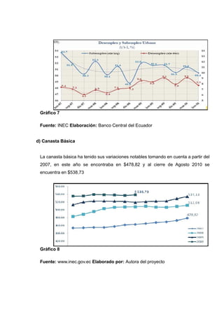 Gráfico 7

 Fuente: INEC Elaboración: Banco Central del Ecuador


d) Canasta Básica


 La canasta básica ha tenido sus variaciones notables tomando en cuenta a partir del
 2007, en este año se encontraba en $478,82 y al cierre de Agosto 2010 se
 encuentra en $538,73




 Gráfico 8

 Fuente: www.inec.gov.ec Elaborado por: Autora del proyecto
 