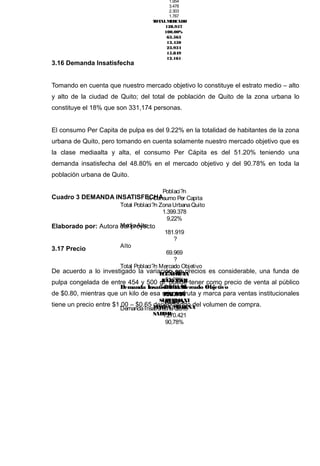 1.954
                                         3.478
                                         2.303
                                         1.767
                                   T AL M RCADO
                                    OT    E
                                       128.957
                                       100,00%
                                        63.563
                                        13.450
                                        23.934
                                        15.849
                                        12.161
3.16 Demanda Insatisfecha


Tomando en cuenta que nuestro mercado objetivo lo constituye el estrato medio – alto
y alto de la ciudad de Quito; del total de población de Quito de la zona urbana lo
constituye el 18% que son 331,174 personas.


El consumo Per Capita de pulpa es del 9.22% en la totalidad de habitantes de la zona
urbana de Quito, pero tomando en cuenta solamente nuestro mercado objetivo que es
la clase mediaalta y alta, el consumo Per Cápita es del 51.20% teniendo una
demanda insatisfecha del 48.80% en el mercado objetivo y del 90.78% en toda la
población urbana de Quito.

                                       Poblaci?n
Cuadro 3 DEMANDA INSATISFECHA
                         % Consumo Per Capita
                         Total Poblaci?n Zona Urbana Quito
                                           1.399.378
                                             9,22%
                         Medio Alto
Elaborado por: Autora del proyecto
                                            181.919
                                                ?
                         Alto
3.17 Precio
                                            69.969
                                                ?
                         Total Poblaci?n Mercado Objetivo
De acuerdo a lo investigado la variación en A
                                         E 251.888 precios es considerable, una funda de
                                          CUAF UT
                                                R
                                          J 51,20% tener como precio de venta al público
                                           UGO F
pulpa congelada de entre 454 y 500 gr. puede      ?CIL
                         Demanda Insatisfecha M
                                             R ASI ercado Objetivo
                                           F UT
de $0.80, mientras que un kilo de esa misma fruta y marca para ventas institucionales
                                            PACOSE
                                           122.931
                                         SUPE MAXI
                                               R
                                           48,80%
tiene un precio entre $1.00 – $0.65 MAR?A MORE del volumen de compra.
                                       dependiendo
                         Demanda Insatisfecha QuitoNA
                                       SAB OR
                                           1.270.421
                                            90,78%
 