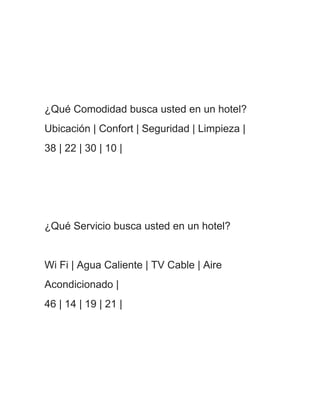 ¿Qué Comodidad busca usted en un hotel?
Ubicación | Confort | Seguridad | Limpieza |
38 | 22 | 30 | 10 |




¿Qué Servicio busca usted en un hotel?


Wi Fi | Agua Caliente | TV Cable | Aire
Acondicionado |
46 | 14 | 19 | 21 |
 