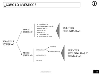 12JORDI GIMENEZ TOMAS ®
¿CÓMO LO INVESTIGO?
F. ECONOMICOS
F.SOCIODEMOGRAFICOS
F.CULTURALES
F.POLÍTICOS
F.LEGALES
F. TECONOGICOS
F. MEDIAMBIENTALES
FUENTES
SECUNDARIAS
MACRO
ENTORNO
ANALISIS
EXTERNO
FUENTES
SECUNDARIAS Y
PRIMARIAS
MICRO
ENTORNO
DEMANDAO
COMPETENCIA
SECTOR
GLOBAL
CONSUMIDOR
 