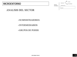 13JORDI GIMENEZ TOMAS ®
DEMANDA
COMPETENCIA
SECTOR
GLOBAL
CONSUMIDOR
MICROENTORNO MICRO
ENTORNO
ANALISIS DEL SECTOR
SUMINISTRADORES:
INTERMEDIARIOS
GRUPOS DE PODER
 
