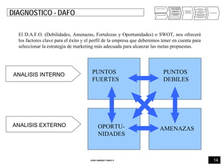 14JORDI GIMENEZ TOMAS ®
ANALISIS INTERNO
ANALISIS EXTERNO
PUNTOS FUERTES
PUNTOS DEBILES
DIAGNOSTICO
OPORTUNIDADES
AMENAZAS
DEFINICIÓN DE
OBJETIVOS
Y ESTRATEGIAS
PRODUCTO
PRECIO
DISTRIBUCIÓN
COMUNICACIÓN
IMPULSION FV
PRESUPUESTO
DIAGNOSTICO - DAFO
El D.A.F.O. (Debilidades, Amenazas, Fortalezas y Oportunidades) o SWOT, nos ofrecerá
los factores clave para el éxito y el perfil de la empresa que deberemos tener en cuenta para
seleccionar la estrategia de marketing más adecuada para alcanzar las metas propuestas.
OPORTU-
NIDADES
AMENAZAS
PUNTOS
FUERTES
PUNTOS
DEBILES
ANALISIS INTERNO
ANALISIS EXTERNO
 