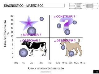 15JORDI GIMENEZ TOMAS ®
ANALISIS INTERNO
ANALISIS EXTERNO
PUNTOS FUERTES
PUNTOS DEBILES
DIAGNOSTICO
OPORTUNIDADES
AMENAZAS
DEFINICIÓN DE
OBJETIVOS
Y ESTRATEGIAS
PRODUCTO
PRECIO
DISTRIBUCIÓN
COMUNICACIÓN
IMPULSION FV
PRESUPUESTO
DIAGNOSTICO – MATRIZ BCG
TasadeCrecimiento
%
0
2
4
6
8
10
12
14
16
18
20
10x 4x 2x 1,5x 1x 0,5x 0,4x 03x 0,2x 0,1x
Cuota relativa del mercado
1
2
3
4
5
6
7
8
¿ CONSTRUIR ?
¿ MANTENER ?
¿ COSECHAR ? ¿ DESIVERTIR ?
 