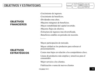 -Crecimiento de ingresos.
-Crecimiento de beneficios.
-Dividendos mas altos.
-Mayores márgenes de beneficios.
-Mayor rentabilidad del capital invertido.
-Mayores flujos de efectivo.
-Estructura de ingresos mas diversificada.
-Beneficios estables en periodos de recesión.
-.........
ANALISIS INTERNO
ANALISIS EXTERNO
PUNTOS FUERTES
PUNTOS DEBILES
DIAGNOSTICO
OPORTUNIDADES
AMENAZAS
DEFINICIÓN DE
OBJETIVOS
Y ESTRATEGIAS
PRODUCTO
PRECIO
DISTRIBUCIÓN
COMUNICACIÓN
IMPULSION FV
PRESUPUESTO
OBJETIVOS Y ESTRATEGIAS
OBJETIVOS
FINANCIEROS
18JORDI GIMENEZ TOMAS ®
Mayor participación de mercado.
Mayor calidad en los productos para reforzar el
posicionamiento.
Costos mas bajos en relación a los competidores clave.
Líneas de productos más amplias y atractivas para el
consumidor.
Mejor servicio a los clientes.
Fidelización o suma de nuevos clientes
........
OBJETIVOS
ESTRATÉGICOS
 