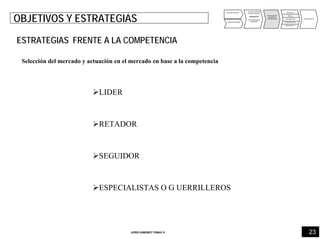 23JORDI GIMENEZ TOMAS ®
ESTRATEGIAS FRENTE A LA COMPETENCIA
ANALISIS INTERNO
ANALISIS EXTERNO
PUNTOS FUERTES
PUNTOS DEBILES
DIAGNOSTICO
OPORTUNIDADES
AMENAZAS
DEFINICIÓN DE
OBJETIVOS
Y ESTRATEGIAS
PRODUCTO
PRECIO
DISTRIBUCIÓN
COMUNICACIÓN
IMPULSION FV
PRESUPUESTO
OBJETIVOS Y ESTRATEGIAS
Selección del mercado y actuación en el mercado en base a la competencia
LIDER
RETADOR
SEGUIDOR
ESPECIALISTAS O G UERRILLEROS
 