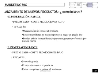 •E. PENETRACIÓN RAPIDA.
•PRECIO BAJO + COSTE PROMOCIONES ALTO
• EFICAZ SI:
•Mercado que no conoce el producto
•Los consumidores no están dispuestos a pagar un precio alto
•Pueden existir competidores y queremos generar preferencia por
nuestra marca
LANZAMIENTO DE NUEVOS PRODUCTOS : ¿ cómo lo lanzo?
ANALISIS INTERNO
ANALISIS EXTERNO
PUNTOS FUERTES
PUNTOS DEBILES
DIAGNOSTICO
OPORTUNIDADES
AMENAZAS
DEFINICIÓN DE
OBJETIVOS
Y ESTRATEGIAS
PRODUCTO
PRECIO
DISTRIBUCIÓN
COMUNICACIÓN
IMPULSION FV
PRESUPUESTO
MARKETING MIX
27JORDI GIMENEZ TOMAS ®
•E. PENETRACION LENTA.
•PRECIO BAJO + COSTE PROMOCIONES BAJO
• EFICAZ SI:
•Mercado grande
•El mercado conoce el producto
•Existe competencia potencial inminente
 
