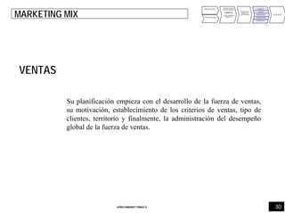 30JORDI GIMENEZ TOMAS ®
ANALISIS INTERNO
ANALISIS EXTERNO
PUNTOS FUERTES
PUNTOS DEBILES
DIAGNOSTICO
OPORTUNIDADES
AMENAZAS
DEFINICIÓN DE
OBJETIVOS
Y ESTRATEGIAS
PRODUCTO
PRECIO
DISTRIBUCIÓN
COMUNICACIÓN
IMPULSION FV
PRESUPUESTO
MARKETING MIX
VENTAS
Su planificación empieza con el desarrollo de la fuerza de ventas,
su motivación, establecimiento de los criterios de ventas, tipo de
clientes, territorio y finalmente, la administración del desempeño
global de la fuerza de ventas.
 