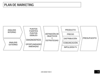5JORDI GIMENEZ TOMAS ®
PLAN DE MARKETING
ANALISIS
INTERNO
ANALISIS
EXTERNO
PUNTOS
FUERTES
PUNTOS
DEBILES
DIAGNOSTICO
OPORTUNIDADES
AMENAZAS
DEFINICIÓN DE
OBJETIVOS
Y
ESTRATEGIAS
PRODUCTO
PRECIO
DISTRIBUCIÓN
COMUNICACIÓN
IMPULSION FV
PRESUPUESTO
 