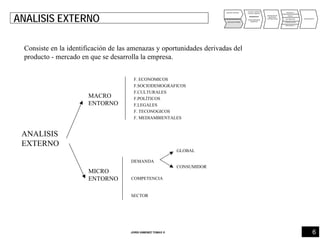 6JORDI GIMENEZ TOMAS ®
ANALISIS INTERNO
ANALISIS EXTERNO
PUNTOS FUERTES
PUNTOS DEBILES
DIAGNOSTICO
OPORTUNIDADES
AMENAZAS
DEFINICIÓN DE
OBJETIVOS
Y ESTRATEGIAS
PRODUCTO
PRECIO
DISTRIBUCIÓN
COMUNICACIÓN
IMPULSION FV
PRESUPUESTO
ANALISIS EXTERNO
Consiste en la identificación de las amenazas y oportunidades derivadas del
producto - mercado en que se desarrolla la empresa.
F. ECONOMICOS
F.SOCIODEMOGRAFICOS
F.CULTURALES
F.POLÍTICOS
F.LEGALES
F. TECONOGICOS
F. MEDIAMBIENTALES
MACRO
ENTORNO
ANALISIS
EXTERNO
MICRO
ENTORNO
DEMANDA
COMPETENCIA
SECTOR
GLOBAL
CONSUMIDOR
 