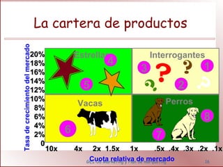 La cartera de productos 
? 
2 
1 
..55xx ..44xx ..33xx ..22xx ..11xx 
Estrellas 
5 
4 
GEI-06 Marketing y Plan de marqueting 16 
00 Tasa de crecimiento del mercado 
2200%%-- 
1188%%-- 
1166%%-- 
1144%%-- 
1122%%-- 
1100%%-- 
88%%-- 
66%%-- 
44%%-- 
22%%-- 
3 ? Interrogantes 
? 
? 
Vacas 
6 
Perros 
8 
7 
1100xx 44xx 22xx 11..55xx 11xx 
Cuota relativa de mercado 
 