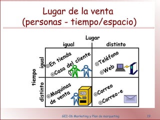 Lugar de la venta 
(personas - tiempo/espacio) 
Lugar 
igual distinto 
GEI-06 Marketing y Plan de marqueting 19 
distinto igual 
tiempo 
ÄCorreo 
ÄCorreo-e 
ÄEn tienda 
ÄCasa del cliente 
ÄTeléfono 
ÄWeb 
ÄMaquinas 
de venta 
 