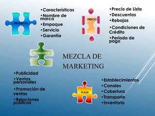 PRECIO
PRODUCTO
PLAZA
PROMOCIÓN
•Características
•Nombre de
marca
•Empaque
•Servicio
•Garantía
•Precio de Lista
•Descuentos
•Rebajas
•Condiciones de
Crédito
•Período de
pago
•Publicidad
•Ventas
personales
•Promoción de
ventas
•Relaciones
públicas
•Establecimientos
•Canales
•Cobertura
•Transporte
•Inventario
MEZCLA DE
MARKETING
 