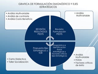 • Análisis
Multivariable
• FODA
• Factores críticos
de éxito
• Carta Didáctica
• Taller Socialización
• Análisis
Multivariable
• Análisis Multivariable
• Análisis de contraste
• Análisis Costo Beneficio
REVISIÓN
RESULTADOS
PEDTS
Revisión
Formulación
PEDTS
Diagnóstico e
identificación
Áreas
estratégicas y
Factores críticos
Ejes Estratégicos
Propuesta Ejes
Estratégicos y
TDR
GRAFICA DE FORMULACIÓN DIAGNÓSTICO Y EJES
ESTRATÉGICOS
 