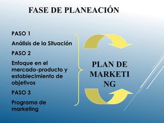 FASE DE PLANEACIÓN
PASO 1
Análisis de la Situación
PASO 2
Enfoque en el
mercado-producto y
establecimiento de
objetivos
PASO 3
Programa de
marketing
PLAN DE
MARKETI
NG
 