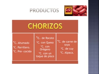 *C. Ahumado
*C. Parrillero.
*C. Pre- cocido
*c. de Rocoto
*C. con Queso
*C. con
Orégano
*C. con un
toque de pisco
*C. de carne de
soya
*C. de cuy
*C. Alpaca.
 