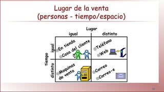19
Lugar de la venta
(personas - tiempo/espacio)
igual distinto
Lugar
distintoigual
tiempo
 