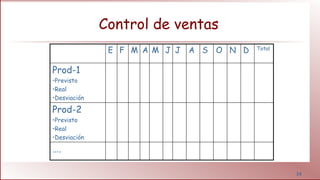34
Control de ventas
E F M A M J J A S O N D Total
Prod-1
•Previsto
•Real
•Desviación
Prod-2
•Previsto
•Real
•Desviación
….
 