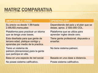 MATRIZ COMPARATIVA
(IM)POSSIBLE VERBS OPENENGLESH
Su precio va desde 1.99-hasta
2.99USD,mensuales
Dependiendo del país y el plan que se
desee, aprox. 2`500.000 COL.
Plataforma para practicar un idioma
que se tenga unas bases.
Plataforma que se utiliza para
aprender ingles desde cero.
Esta diseñada para que gente de
tercera edad, platique contigo y
aprendas por medio de la practica.
Tiene gente profesional, dispuesta a
enseñar.
Tiene un sistema de
patreon,(donaciones),para la gente
que participa en ella.
No tiene sistema patreon.
Basa en una especie de red social. Basada en una clase a distancia.
No posee sistema calificativo. Posee sistema calificativo.
 