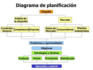 Filosofía
Análsis de
la situación
Mercado
General
Condición
Competencia Empresa
Mercado
Datos de
Consumidores
Clientes
Industriales
Problemas y oportunidades
Objetivos
Producto
Estrategias y tácticas
Precio Promoción Distribución
Ejecución y control
Diagrama de planificación
 