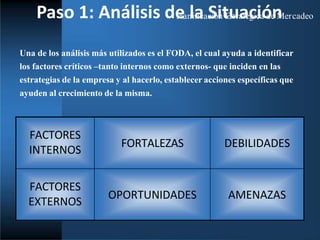 Paso 1: Análisis de
Plan
lia
ficac
S
ióintE
u
stra
a
téc
gic
ia
ó
de
n
Mercadeo
FACTORES
INTERNOS
FORTALEZAS DEBILIDADES
FACTORES
EXTERNOS
OPORTUNIDADES AMENAZAS
Una de los análisis más utilizados es el FODA, el cual ayuda a identificar
los factores críticos –tanto internos como externos- que inciden en las
estrategias de la empresa y al hacerlo, establecer acciones específicas que
ayuden al crecimiento de la misma.
 
