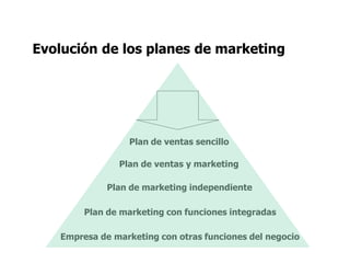 Evolución de los planes de marketing
Plan de ventas sencillo
Plan de ventas y marketing
Plan de marketing independiente
Plan de marketing con funciones integradas
Empresa de marketing con otras funciones del negocio
 