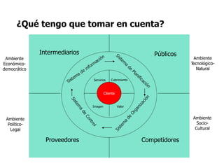 Servicios Cubrimiento
Imagen Valor
Cliente
Proveedores Competidores
Intermediarios Públicos
Ambiente
Económico-
democrático
Ambiente
Político-
Legal
Ambiente
Socio-
Cultural
Ambiente
T
ecnológico-
Natural
¿Qué tengo que tomar en cuenta?
 