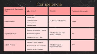 Competencia de Caprichos de
Mujer ¿Qué ofrecen? Ubicación:
Estética Glamour
Cortes de cabello
Peinados para eventos
Manicura y pedicura
Tratamientos faciales
Av. Bolívar y Calle Décima
Caprichos de mujer
Servicios de coloración y mechas
Tratamientos capilares
Depilación con cera y láser
Calle 7 de Octubre, entre
Décima y Onceava
3. Estilo Perfecto
Peinados y cortes modernos
Tratamientos de uñas esculpidas
Servicios de spa y masajes
Calle Décima, junto a
Importadora Suárez
Participación del mercado:
Media
Alta
Baja
Competencia
 
