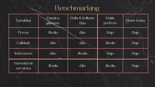 Variables
Estetica
glamour
Bella & brillante
Spa
Precio Medio Alto
Calidade Alto Alto
Innovacion Alto Medio
Estilo
perfecto
Divine looks
Bajo Bajo
Medio Bajo
Bajo Bajo
Variedad de
servicios
Media Alta Media Baja
Benchmarking
 