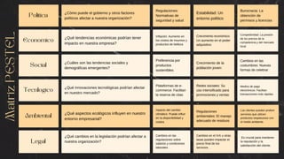 Politica ¿Cómo puede el gobierno y otros factores
políticos afectar a nuestra organización?
Regulaciones:
Normativas de
seguridad y salud
Economico
¿Qué tendencias económicas podrían tener
impacto en nuestra empresa?
Inflación: Aumento en
los costos de insumos y
productos de belleza
Social
¿Cuáles son las tendencias sociales y
demográficas emergentes?
Preferencia por
productos
sostenibles
Tecnlogico
¿Qué innovaciones tecnológicas podrían afectar
en nuestro mercado?
Plataformas de e-
commerce: Facilitan
la reserva de citas
Estabilidad: Un
entorno político
Burocracia: La
obtención de
permisos y licencias
Crecimiento económico:
Un aumento en el poder
adquisitivo
Competitividad: La presión
de los precios de la
competencia y del mercado
local
Crecimiento de la
población joven:
Cambios en las
costumbres: Nuevas
formas de celebrar
Redes sociales: Su
uso intensificado para
promociones y ventas
Medios de pago
electrónicos: Facilitan
transacciones más rápidas
Ambiental
¿Qué aspectos ecológicos influyen en nuestro
entorno empresarial?
mpacto del cambio
climático: Puede influir
en la disponibilidad y
costos
Legal
¿Qué cambios en la legislación podrían afectar a
nuestra organización?
Cambios en las
regulaciones sobre
salarios y condiciones
laborales
Regulaciones
ambientales: El manejo
adecuado de residuos
Los clientes pueden preferir
servicios que utilicen
productos respetuosos con
el medio ambiente.
Cambios en el IVA u otras
tasas pueden impactar el
precio final de los
servicios.
Es crucial para mantener
la reputación y la
satisfacción del cliente.
Matriz
PESTEL
 