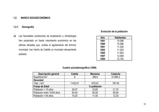 1.2.     MARCO SOCIOECONÓMICO


1.2.1.    Demografía
                                                                                    Evolución de la población
      Las favorables condiciones de localización y climatología
                                                                                    Año         Habitantes
       han propiciado un fuerte crecimiento económico en las                        1981          10.088
       últimas décadas que, unidas al agotamiento del termino                       1986          10.586
                                                                                    1991          11.320
       municipal, han hecho de Calella un municipio densamente                      1992          11.324
       poblado.                                                                     1995          11.943
                                                                                    1997          12.069
                                                                                    1999          12.100


                                                  Cuadro sociodemográfico (1999)

                         Descripción general               Calella        Maresme            Cataluña
                     Superficie km2                          8             396,9             31.895,3
                     Densidad
                     Hab. / km2                           1.432,91         679,02             187,45
                     Franja de Edad                                      % población
                     Población < 15 años                   20,07            23,80              21,70
                     Población entre 15-64 años            64,00            65,00              65,90
                     Población > 64 años                   15,20            11,00              12,30


                                                                                                                10
 