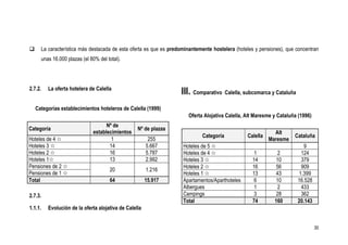      La característica más destacada de esta oferta es que es predominantemente hostelera (hoteles y pensiones), que concentran
      unas 16.000 plazas (el 80% del total).




2.7.2.   La oferta hotelera de Calella
                                                                   III. Comparativo Calella, subcomarca y Cataluña
    Categorías establecimientos hoteleros de Calella (1999)
                                                                      Oferta Alojativa Calella, Alt Maresme y Cataluña (1996)
                                    Nº de
Categoría                                         Nº de plazas
                              establecimientos                                                              Alt
                                                                            Categoría           Calella              Cataluña
Hoteles de 4 6                        1                 255                                               Maresme
Hoteles 3 6                          14                5.667        Hoteles de 5 6                                       9
Hoteles 2 6                          16                5.787        Hoteles de 4 6                 1          2         124
Hoteles 16                           13                2.992        Hoteles 3 6                   14         10         379
Pensiones de 2 6                                                    Hoteles 2 6                   16         56         909
                                      20               1.216
Pensiones de 1 6                                                    Hoteles 1 6                   13         43        1.399
Total                                 64               15.917       Apartamentos/Aparthoteles      6         10       16.528
                                                                    Albergues                      1          2         433
2.7.3.                                                              Campings                       3         28         362
                                                                    Total                         74        160       20.143
1.1.1.   Evolución de la oferta alojativa de Calella


                                                                                                                                30
 
