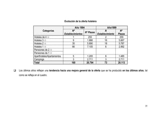 Evolución de la oferta hotelera

                                                        Año 1994                          Año1999
                            Categorías                Nº                         N                    Nº
                                                                Nº Plazas
                                               Establecimientos           Establecimiento           Plazas
                   Hoteles de 4 6                      1           255            2                   255
                   Hoteles 3 6                         9          1.866          16                  5.667
                   Hoteles 2 6                        35          5.890          18                  5.787
                   Hoteles 1 6                        66          7.105           6                  2.992
                   Pensiones de 2 6
                   Pensiones de 1 6
                   Aparthoteles/Apartamentos           5             1.205            6              1.485
                   Campings                            3             2.711            3              2.711
                   Total                              160           20.794           73             20.113

   Los últimos años reflejan una tendencia hacia una mejora general de la oferta que se ha producido en los últimos años, tal
    como se refleja en el cuadro.




                                                                                                                            31
 