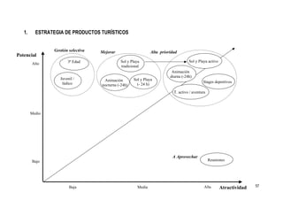 1.     ESTRATEGIA DE PRODUCTOS TURÍSTICOS


                Gestión selectiva   Mejorar                     Alta prioridad
Potencial
                       3ª Edad                 Sol y Playa                           Sol y Playa activo
        Alto
                                               tradicional
                                                                           Animación
                                                                          diurna (-24h)
                   Juvenil /         Animación        Sol y Playa
                    lúdico                                                                    Stages deportivos
                                    nocturna (-24h)     (- 24 h)
                                                                            T. activo / aventura




        Medio




                                                                           A Aprovechar
        Bajo                                                                                       Reuniones




                        Baja                            Media                                  Alta       Atractividad   57
 