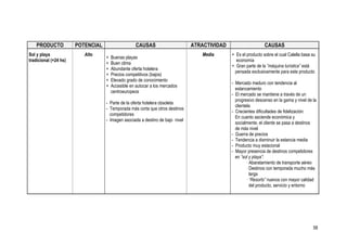 PRODUCTO           POTENCIAL                    CAUSAS                     ATRACTIVIDAD                     CAUSAS
Sol y playa               Alto                                                    Media       + Es el producto sobre el cual Calella basa su
                                   +   Buenas playas
tradicional (+24 hs)                                                                            economía
                                   +   Buen clima
                                                                                              + Gran parte de la “máquina turística” está
                                   +   Abundante oferta hotelera
                                                                                               pensada exclusivamente para este producto
                                   +   Precios competitivos (bajos)
                                   +   Elevado grado de conocimiento
                                                                                              - Mercado maduro con tendencia al
                                   +   Accesible en autocar a los mercados
                                                                                                estancamiento
                                       centroeuropeos
                                                                                              - El mercado se mantiene a través de un
                                                                                                progresivo descenso en la gama y nivel de la
                                   - Parte de la oferta hotelera obsoleta
                                                                                                clientela
                                   - Temporada más corta que otros destinos
                                                                                              - Crecientes dificultades de fidelización:
                                     competidores
                                                                                                En cuanto asciende económica y
                                   - Imagen asociada a destino de bajo nivel
                                                                                                socialmente, el cliente se pasa a destinos
                                                                                                de más nivel
                                                                                              - Guerra de precios
                                                                                              - Tendencia a disminuir la estancia media
                                                                                              - Producto muy estacional
                                                                                              - Mayor presencia de destinos competidores
                                                                                                en “sol y playa”:
                                                                                                       · Abaratamiento de transporte aéreo
                                                                                                       · Destinos con temporada mucho más
                                                                                                         larga
                                                                                                       · “Resorts” nuevos con mayor calidad
                                                                                                         del producto, servicio y entorno




                                                                                                                                          58
 