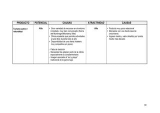 PRODUCTO        POTENCIAL                   CAUSAS                       ATRACTIVIDAD                     CAUSAS

Turismo activo /      Alto     + Gran variedad de recursos en el entorno        Alta       + Producto muy poco estacional
naturaleza                      inmediato, muy bien comunicado (Sierra                     + Mercados con una fuerte tasa de
                                del Montnegre/Montseny/ Mar)                                 crecimiento
                               + Clima excelente que permite actividades                   + Ingreso medio y valor añadido por turista
                                 al aire libre durante todo el año                           medio más elevado
                               + Disponibilidad de una oferta hotelera
                                 muy competitiva en precio

                               - Falta de tradición
                               - Necesidad de adaptar parte de la oferta,
                                 especialmente la complementaria
                               - Imagen asociada al “sol y playa”
                                 tradicional de la gama baja




                                                                                                                                         60
 