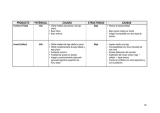 PRODUCTO       POTENCIAL                  CAUSAS                        ATRACTIVIDAD                    CAUSAS
Turismo 3ª Edad       Alta     + Oferta hotelera abundante y de bajo            Baja       + Reduce la estacionalidad
                                 precio
                               + Buen clima                                                - Bajo ingreso medio por turista
                               + Buen entorno                                              - Imagen incompatible con otros tipos de
                                                                                             turismo


Juvenil (lúdico)      Alto     + Oferta hotelera de baja calidad y precio       Baja       - Ingreso medio muy bajo
                               + Oferta complementaria de baja calidad y                   - Incompatibilidad con otros mercados de
                                 bajo precio                                                 más nivel
                               + Ambiente nocturno                                         - Escasa fidelización del mercado
                               + Facilidad de acceso en autocar                            - Acelerador del círculo vicioso: baja ¡
                               + Imagen y posicionamiento adecuado                           calidad ¡ bajos precios
                                 para este segmento específico de                          - Fuente de conflictos con otros segmentos y
                                “Sol y playa”                                                con la población




                                                                                                                                      62
 