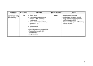 PRODUCTO            POTENCIAL                  CAUSAS                    ATRACTIVIDAD                   CAUSAS

Excursionismo “sol y      Alto     + Buenas playas                             Media       - Extremadamente estacional
playa” (- 24 hs.)                  + Proximidad a los grandes centros                      - Ingreso medio por persona muy bajo
                                     emisores: A.M. de Barcelona y                         - Carga para el municipio por problemas
                                     Vallès Oriental                                         de tráfico y aparcamiento
                                   + Buenas comunicaciones: autopista,                     - Competencia de las playas de Barcelona y
                                     carretera y FF.CC.                                      resto del Maresme
                                   + Buen clima
                                   + Animación diurna

                                   - Oferta de restauración poco adaptada
                                   - Necesidad de mejorar la oferta
                                     complementaria
                                   - Imagen de Calella




                                                                                                                                    63
 