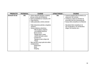 PRODUCTO        POTENCIAL                   CAUSAS                        ATRACTIVIDAD                    CAUSAS
Animación de día      Alto     + Centro natural de servicios y comercio          Alta       + Fuente de ingresos para el comercio y la
                                del área turística del Alt Maresme                            restauración del municipio
                               + Buena accesibilidad por autopista y tren                   + Contribuye a captar los mercados de
                               + Paseo Marítimo                                               proximidad fuera de la temporada alta
                               + Calles peatonales y Centro comercial                       + Escasa oferta competitiva en el Maresme

                               - Faltan atracciones potentes y singulares                   - Abundante oferta competitiva en el
                                 “reclamos”                                                   A.M. de Barcelona y Sur de Barcelona
                               - Graves problemas urbanísticos:                               (Sitges, Port Aventura, etc.)
                                       · Falta de plazas y espacios
                                         conviviabilidad atractivos
                                       · Barrera del tren.
                                         Segrega playa y paseo
                                         marítimo del casco urbano
                                       · Carretera N-II
                                         Segrega el casco antiguo del
                                         Parque
                               - Bajo nivel de la mayor parte de la oferta
                                 complementaria
                                       · Restauración
                                       · Bares
                                       · Shopping




                                                                                                                                         64
 