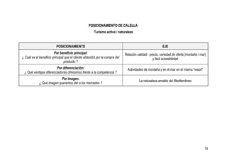 POSICIONAMIENTO DE CALELLA
                                                      Turismo activo / naturaleza


                          POSICIONAMIENTO                                                                EJE
                        Por beneficio principal:                             Relación calidad - precio, variedad de oferta (montaña / mar)
¿ Cuál es el beneficio principal que el cliente obtendrá por la compra del                        y fácil accesibilidad
                                producto ?
                        Por diferenciación:                                    Actividades de montaña y en el mar en el mismo “resort”
 ¿ Qué ventajas diferenciadoras ofrecemos frente a la competencia ?
                            Por imagen:
                                                                                       La naturaleza amable del Mediterráneo
             ¿ Qué imagen queremos dar a los mercados ?




                                                                                                                                         78
 