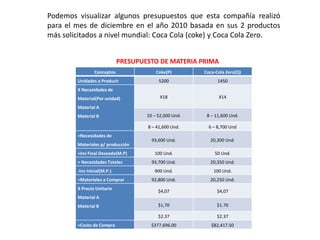 Podemos visualizar algunos presupuestos que esta compañía realizó
para el mes de diciembre en el año 2010 basada en sus 2 productos
más solicitados a nivel mundial: Coca Cola (coke) y Coca Cola Zero.
Conceptos Coke(P) Coca-Cola Zero(Q)
Unidades a Producir 5200 1450
X Necesidades de
Material(Por unidad)
Material A
Material B
X18 X14
10 – 52,000 Und. 8 – 11,600 Und.
8 – 41,600 Und. 6 – 8,700 Und
=Necesidades de
Materiales p/ producción
93,600 Und. 20,300 Und.
+Inv Final Deseado(M.P) 100 Und. 50 Und.
= Necesidades Totales 93,700 Und. 20,350 Und.
-Inv Inicial(M.P.) 900 Und. 100 Und.
=Materiales a Comprar 92,800 Und. 20,250 Und.
X Precio Unitario
Material A
Material B
$4,07 $4,07
$1,70 $1.70
$2.37 $2.37
=Costo de Compra $377,696.00 $82,417.50
PRESUPUESTO DE MATERIA PRIMA
 