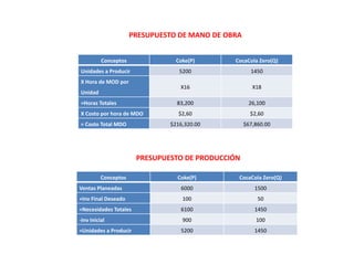 PRESUPUESTO DE MANO DE OBRA
Conceptos Coke(P) CocaCola Zero(Q)
Unidades a Producir 5200 1450
X Hora de MOD por
Unidad
X16 X18
=Horas Totales 83,200 26,100
X Costo por hora de MDO $2,60 $2,60
= Costo Total MDO $216,320.00 $67,860.00
Conceptos Coke(P) CocaCola Zero(Q)
Ventas Planeadas 6000 1500
+Inv Final Deseado 100 50
=Necesidades Totales 6100 1450
-Inv Inicial 900 100
=Unidades a Producir 5200 1450
PRESUPUESTO DE PRODUCCIÓN
 