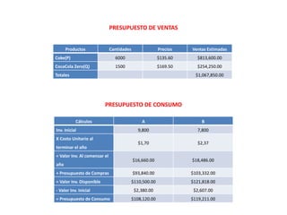 PRESUPUESTO DE VENTAS
Productos Cantidades Precios Ventas Estimadas
Coke(P) 6000 $135.60 $813,600.00
CocaCola Zero(Q) 1500 $169.50 $254,250.00
Totales $1,067,850.00
PRESUPUESTO DE CONSUMO
Cálculos A B
Inv. Inicial 9,800 7,800
X Costo Unitario al
terminar el año
$1,70 $2,37
= Valor Inv. Al comenzar el
año
$16,660.00 $18,486.00
+ Presupuesto de Compras $93,840.00 $103,332.00
= Valor Inv. Disponible $110,500.00 $121,818.00
- Valor Inv. Inicial $2,380.00 $2,607.00
= Presupuesto de Consumo $108,120.00 $119,211.00
 