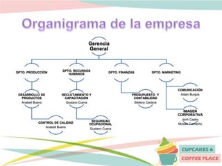Gerencia
General
DPTO. PRODUCCIÓN
DESARROLLO DE
PRODUCTOS
Anabell Bueno
CONTROL DE CALIDAD
Anabell Bueno
DPTO. RECURSOS
HUMANOS
RECLUTAMIENTO Y
CAPACITACIÓN
Gustavo Cueva
SEGURIDAD
OCUPACIONAL
Gustavo Cueva
DPTO. FINANZAS
PRESUPUESTO Y
CONTABILIDAD
Stefany Cadena
DPTO. MARKETING
IMAGEN
CORPORATIVA
Jonh Castro
Moisés Camacho
COMUNICACIÓN
Adam Burgos
 