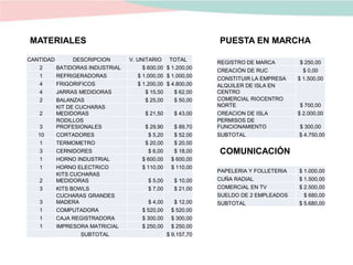 CANTIDAD DESCRIPCION V. UNITARIO TOTAL
2 BATIDORAS INDUSTRIAL $ 600,00 $ 1.200,00
1 REFRIGERADORAS $ 1.000,00 $ 1.000,00
4 FRIGORIFICOS $ 1.200,00 $ 4.800,00
4 JARRAS MEDIDORAS $ 15,50 $ 62,00
2 BALANZAS $ 25,00 $ 50,00
2
KIT DE CUCHARAS
MEDIDORAS $ 21,50 $ 43,00
3
RODILLOS
PROFESIONALES $ 29,90 $ 89,70
10 CORTADORES $ 5,20 $ 52,00
1 TERMOMETRO $ 20,00 $ 20,00
3 CERNIDORES $ 6,00 $ 18,00
1 HORNO INDUSTRIAL $ 600,00 $ 600,00
1 HORNO ELECTRICO $ 110,00 $ 110,00
2
KITS CUCHARAS
MEDIDORAS $ 5,00 $ 10,00
3 KITS BOWLS $ 7,00 $ 21,00
3
CUCHARAS GRANDES
MADERA $ 4,00 $ 12,00
1 COMPUTADORA $ 520,00 $ 520,00
1 CAJA REGISTRADORA $ 300,00 $ 300,00
1 IMPRESORA MATRICIAL $ 250,00 $ 250,00
SUBTOTAL $ 9.157,70
REGISTRO DE MARCA $ 250,00
CREACIÓN DE RUC $ 0,00
CONSTITUIR LA EMPRESA $ 1.500,00
ALQUILER DE ISLA EN
CENTRO
$ 700,00
COMERCIAL RIOCENTRO
NORTE
CREACION DE ISLA $ 2.000,00
PERMISOS DE
FUNCIONAMIENTO $ 300,00
SUBTOTAL $ 4.750,00
MATERIALES
COMUNICACIÓN
PAPELERIA Y FOLLETERIA $ 1.000,00
CUÑA RADIAL $ 1.500,00
COMERCIAL EN TV $ 2.500,00
SUELDO DE 2 EMPLEADOS $ 680,00
SUBTOTAL $ 5.680,00
PUESTA EN MARCHA
 