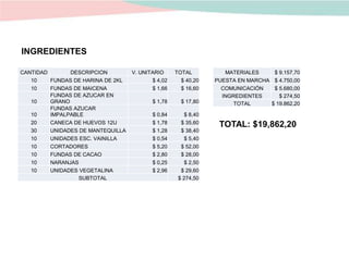CANTIDAD DESCRIPCION V. UNITARIO TOTAL
10 FUNDAS DE HARINA DE 2KL $ 4,02 $ 40,20
10 FUNDAS DE MAICENA $ 1,66 $ 16,60
10
FUNDAS DE AZUCAR EN
GRANO $ 1,78 $ 17,80
10
FUNDAS AZUCAR
IMPALPABLE $ 0,84 $ 8,40
20 CANECA DE HUEVOS 12U $ 1,78 $ 35,60
30 UNIDADES DE MANTEQUILLA $ 1,28 $ 38,40
10 UNIDADES ESC. VAINILLA $ 0,54 $ 5,40
10 CORTADORES $ 5,20 $ 52,00
10 FUNDAS DE CACAO $ 2,80 $ 28,00
10 NARANJAS $ 0,25 $ 2,50
10 UNIDADES VEGETALINA $ 2,96 $ 29,60
SUBTOTAL $ 274,50
INGREDIENTES
MATERIALES $ 9.157,70
PUESTA EN MARCHA $ 4.750,00
COMUNICACIÓN $ 5.680,00
INGREDIENTES $ 274,50
TOTAL $ 19.862,20
TOTAL: $19,862,20
 