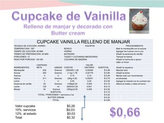 CUPCAKE VAINILLA RELLENO DE MANJAR
TECNICA DE COCCIÓN: HORNO EQUIPOS PROCEDIMIENTO
TEMPERATURA: 180° BOWLS Batir la mantequilla con la azúcar
TIEMPO DE COCCIÓN: 20 MIN HORNO Agregar los huevos uno a uno
TIEMPO DE PREPARACIÓN: 25 MIN BATIDORA Añadir la escencia de vainilla
PORCIONES: 12 TAZAS Y CUCHARAS MEDIDORAS Tamizar la harina
PESO POR PORCION: 120 GR. CUCHARA DE MADERA Añadir la harina de a apoco
rallar un limon
INGREDIENTES
CANTIDAD
NETA UNIDAD COSTOS
VALOR
UNITARIO SUBTOTAL Añadir la rayadura
Mantequilla 225 Gramos (500GR) 1,28 0,00256 $ 0,58 Mezclar bien
Azúcar 450 Gramos (1 kg) 1,78 0,00178 $ 0,80 Añadir la leche
Huevos 3 U 0,15 0,15 $ 0,45 Meclar todo con movimientos
Harina 311 Gramos (2Kg) 4,82 0,00241 $ 0,75 envolventes
Limón 1 U 0,05 0,05 $ 0,05 Agregar la mezcla con la cuchara me-
Escencia de vanilla 30 Gramos (108g)0,54 0,005 $ 0,15 didora al molde y meter al horno.
Leche 125 ml (900ml)1,00 0,001 $ 0,13
Manjar 40 Gramos (500gr)2,50 0,005 $ 0,20
SUBTOTAL $ 3,10
TOTAL / PORCIONES + servicios e iva $ 0,32
BUTTER CREAM $ 0,34
TOTAL $ 0,66
Valor cupcake $0,26
10% servicios $0,03
12% al estado $0,03
Total $0,32
 
